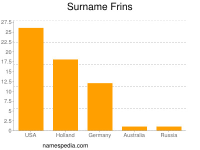 Surname Frins