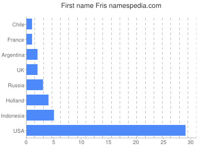 Given name Fris