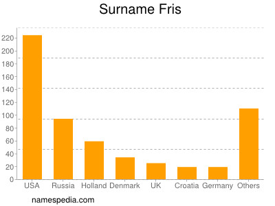 Surname Fris