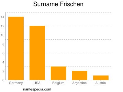 Surname Frischen