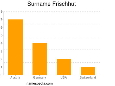 Surname Frischhut