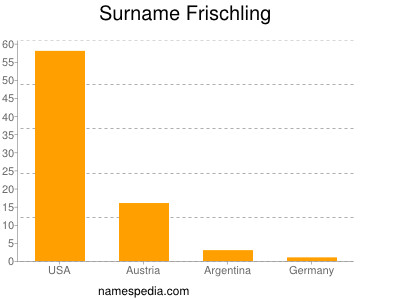 Surname Frischling
