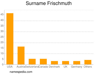 Surname Frischmuth