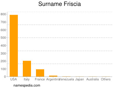 Surname Friscia