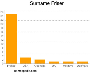 Surname Friser
