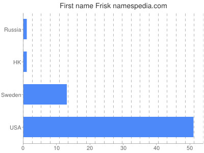 Vornamen Frisk