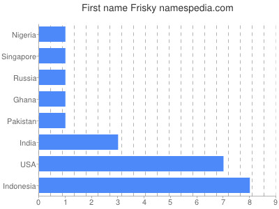 Given name Frisky