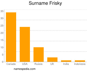 Surname Frisky
