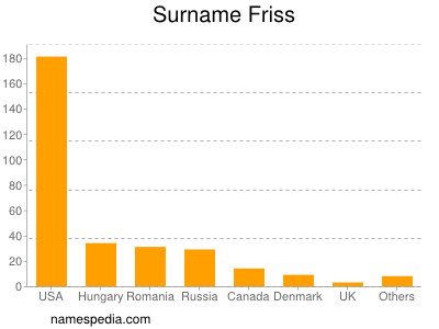 Surname Friss
