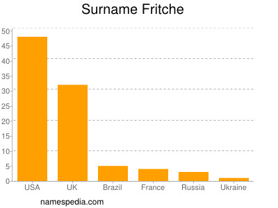 Surname Fritche