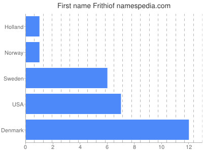 Given name Frithiof