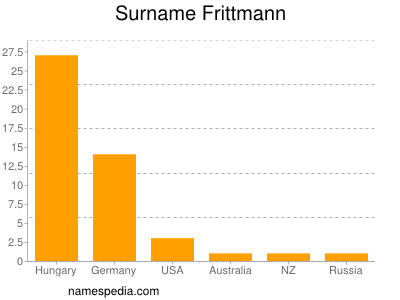 Surname Frittmann