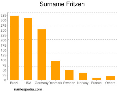 Surname Fritzen