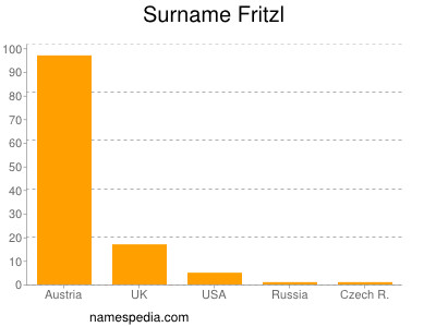 Surname Fritzl