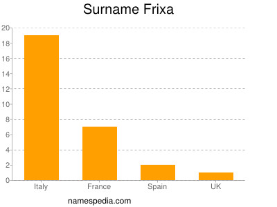 Surname Frixa
