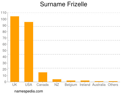 Surname Frizelle