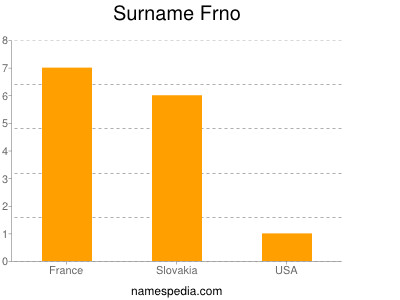 Surname Frno