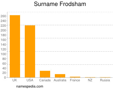 Surname Frodsham