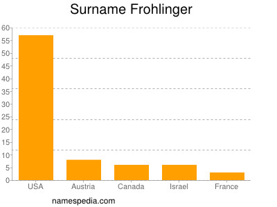 Surname Frohlinger