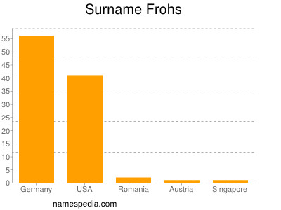 Surname Frohs