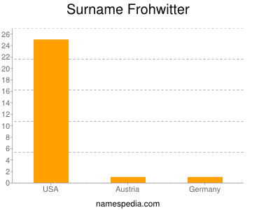 Surname Frohwitter