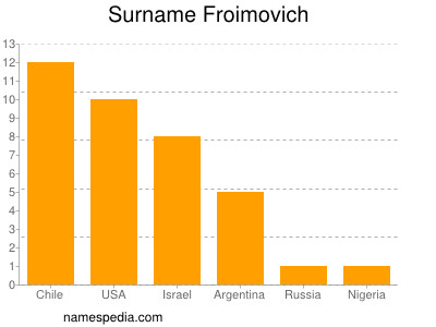 Surname Froimovich