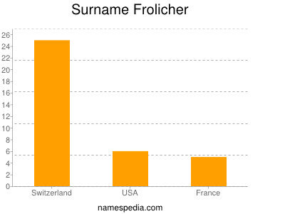 Surname Frolicher