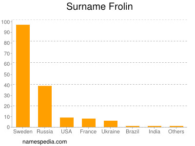 Surname Frolin