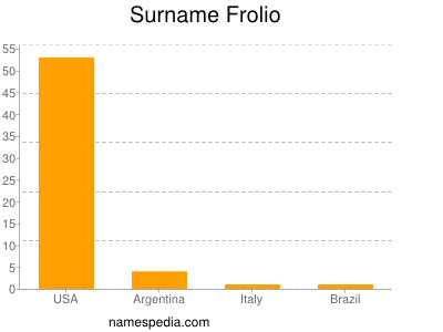 Surname Frolio