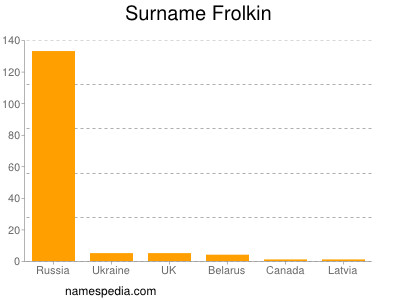 nom Frolkin