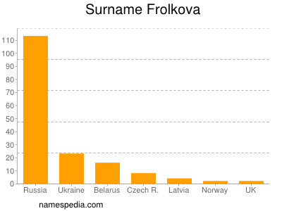 nom Frolkova