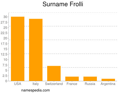 Surname Frolli