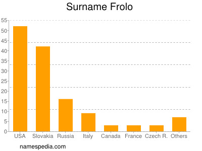 Surname Frolo