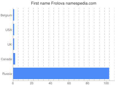 Given name Frolova