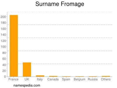 Surname Fromage