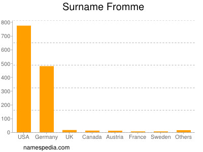 Surname Fromme