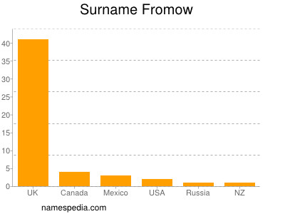 Surname Fromow