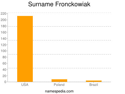 Familiennamen Fronckowiak