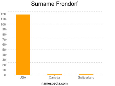 Surname Frondorf