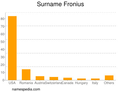 Surname Fronius