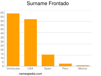 Surname Frontado