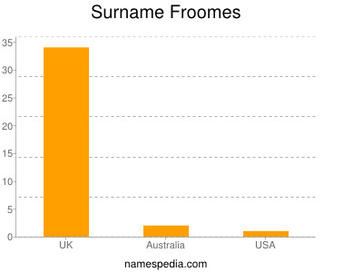 Surname Froomes