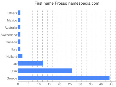 Given name Frosso