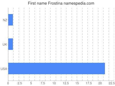 Given name Frostina