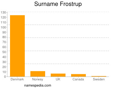 Surname Frostrup