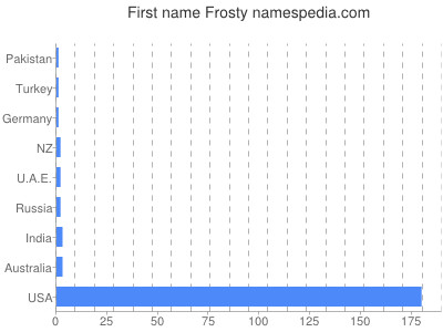 Vornamen Frosty