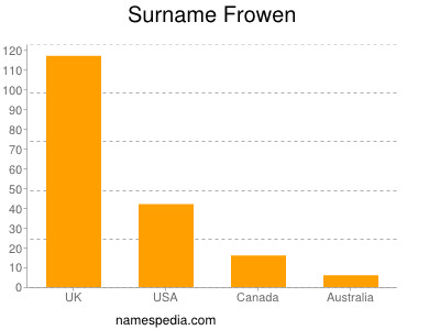 Surname Frowen