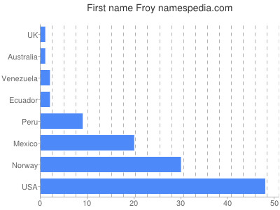 Given name Froy