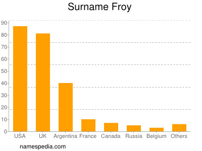 Surname Froy