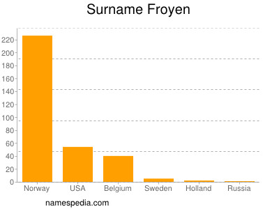 Surname Froyen